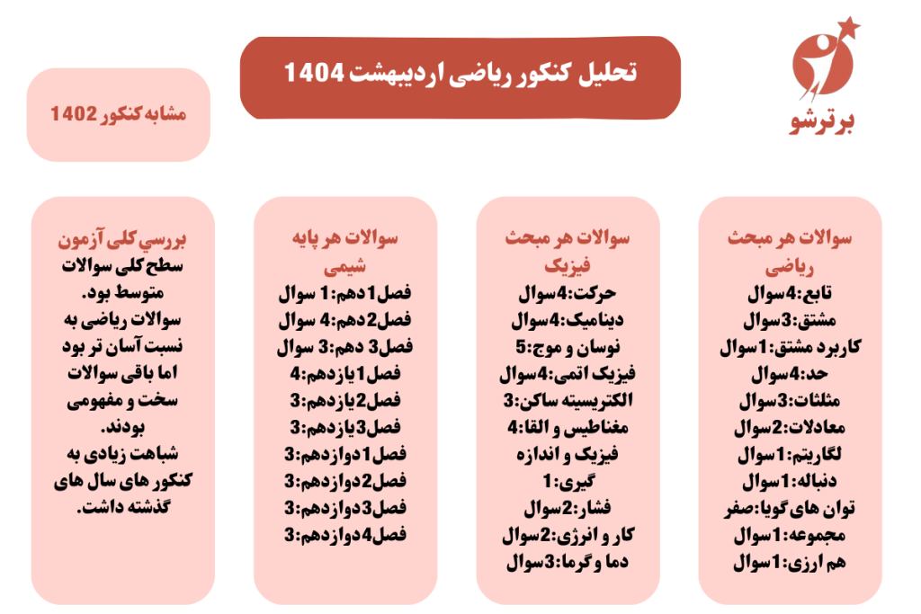 کنکور ریاضی