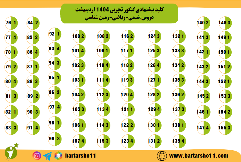 کنکور تجربی