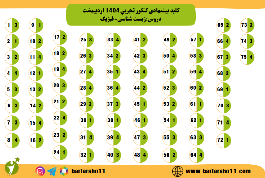کنکور تجربی